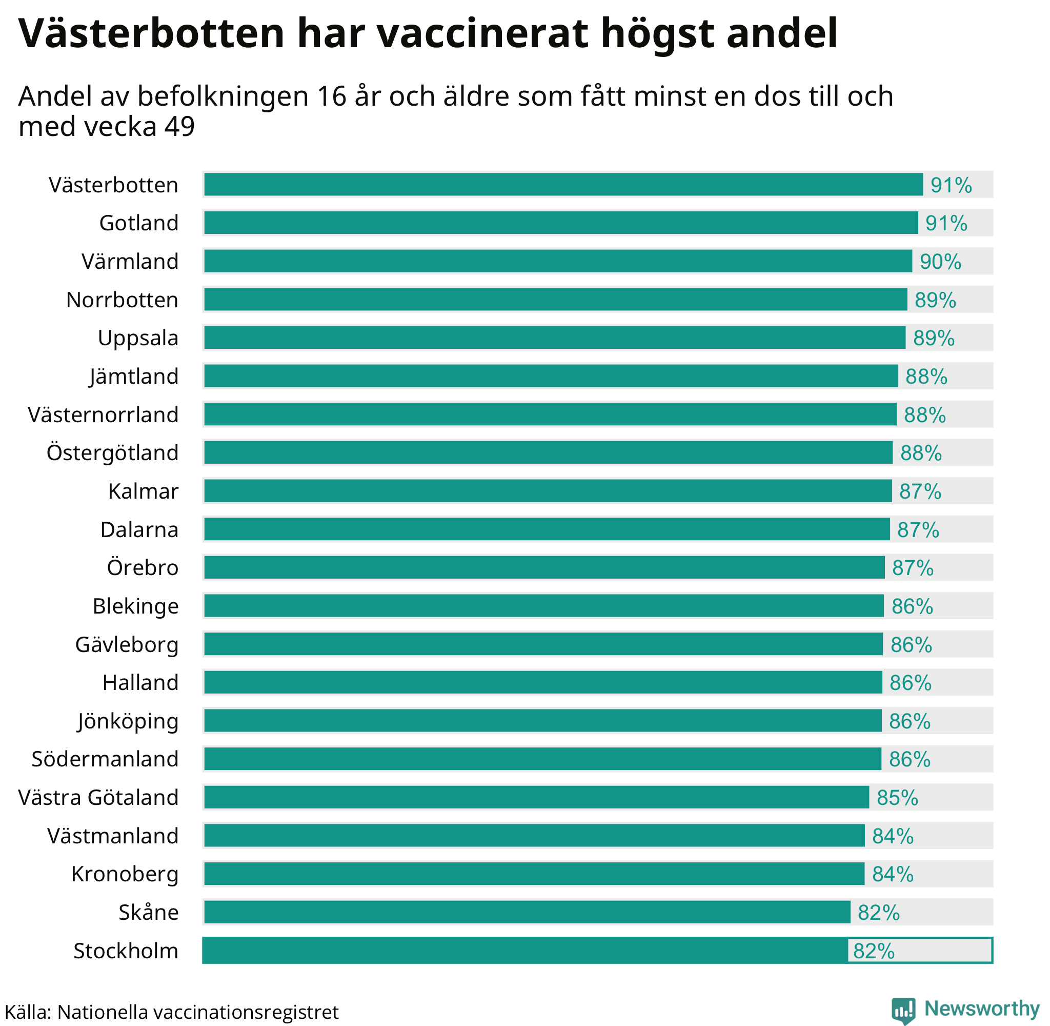Graf med andel vaccinerade per region